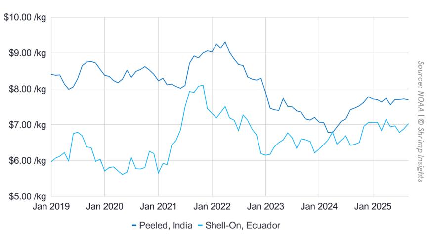 Average Import Price of Shrimp from Ecuador and India to the US (January 2019 – September 2025)