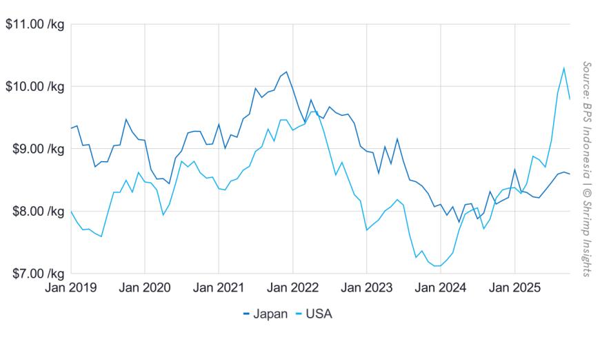 Average Value per Kilogram of Raw L. Vannamei Shrimp Exported from Indonesia to the USA and Japan (January 2019 – October 2025)