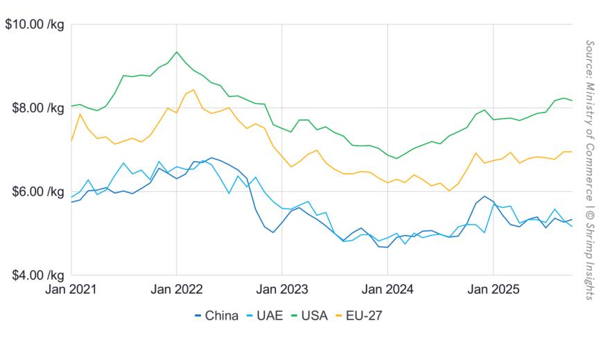 Average Price of Raw L. Vannamei Exported from India to the USA, China, and UAE (January 2021 – October 2025)