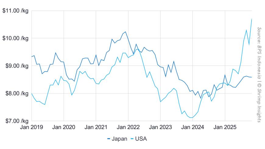 Average Value per Kilogram of Raw L. Vannamei Shrimp Exported from Indonesia to the USA and Japan (January 2019 – November 2025)