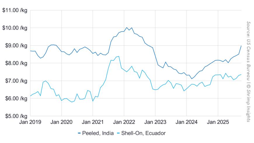 Average Import Price of Shrimp from Ecuador and India to the US (January 2019 – October 2025)