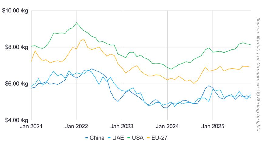 Average Price of Raw L. Vannamei Exported from India to the EU, the USA, UAE and China (January 2021 – November 2025)
