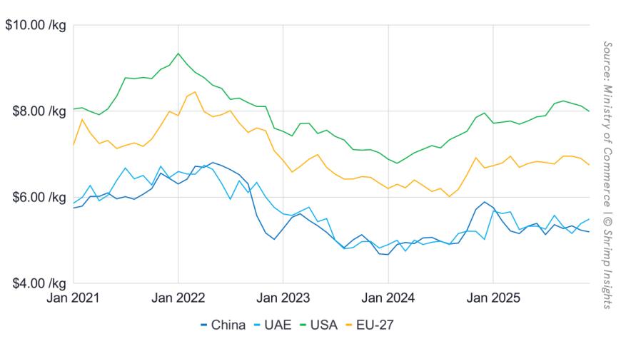 Average Price of Raw L. Vannamei Exported from India to the EU, the USA, UAE and China (January 2021 – December 2025)