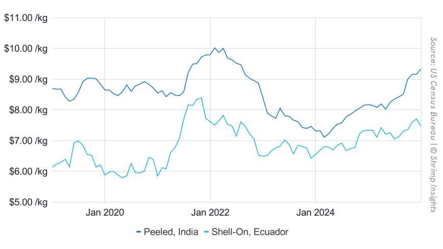 Average Import Price of Shrimp from Ecuador and India to the US (January 2019 – January 2026)