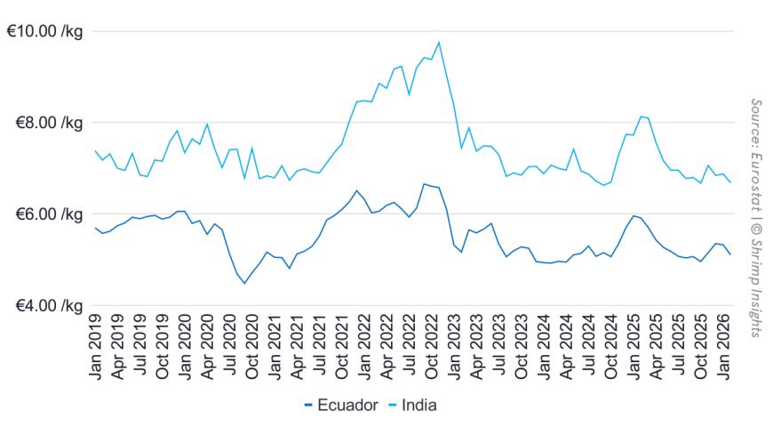 Average Import Value of Raw Penaeus Shrimp from India and Ecuador into the EU (January 2019 – February 2026)