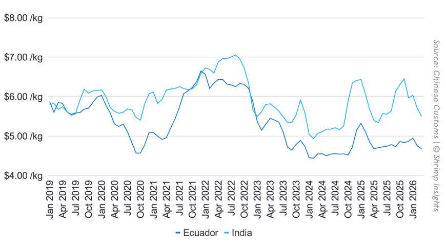 Average Import Price of Shrimp from Ecuador and India to China (January 2019 – March 2026)