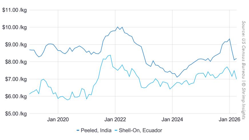Average Import Price of Shrimp from Ecuador and India to the US (January 2019 – April 2026)
