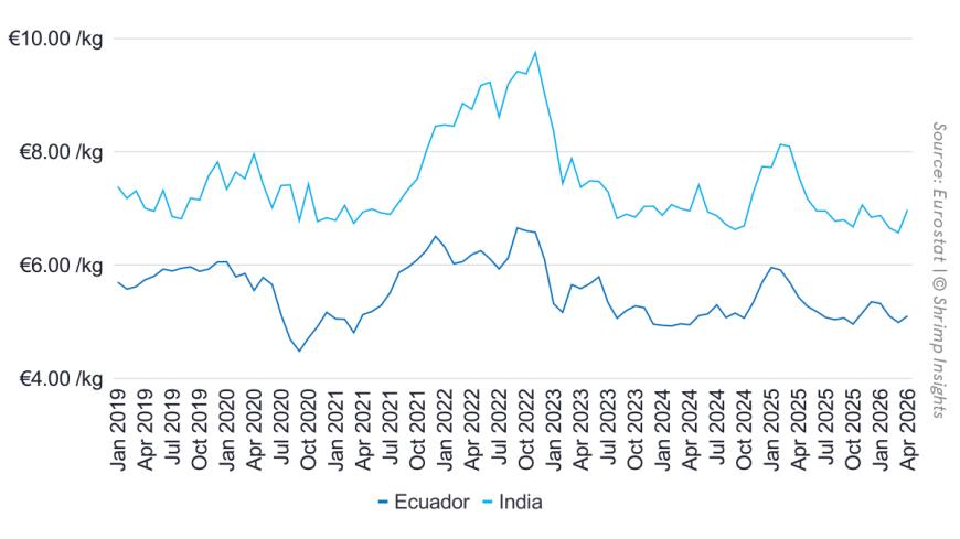 Average Import Value of Raw Penaeus Shrimp from India and Ecuador into the EU (January 2019 – April 2026)