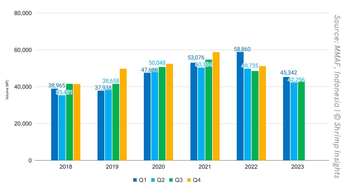 Indonesia’s quarterly L. vannamei exports from 2018-2023