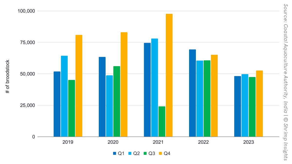 2023 L. vannamei broodstock imports and supply from local BMC’s