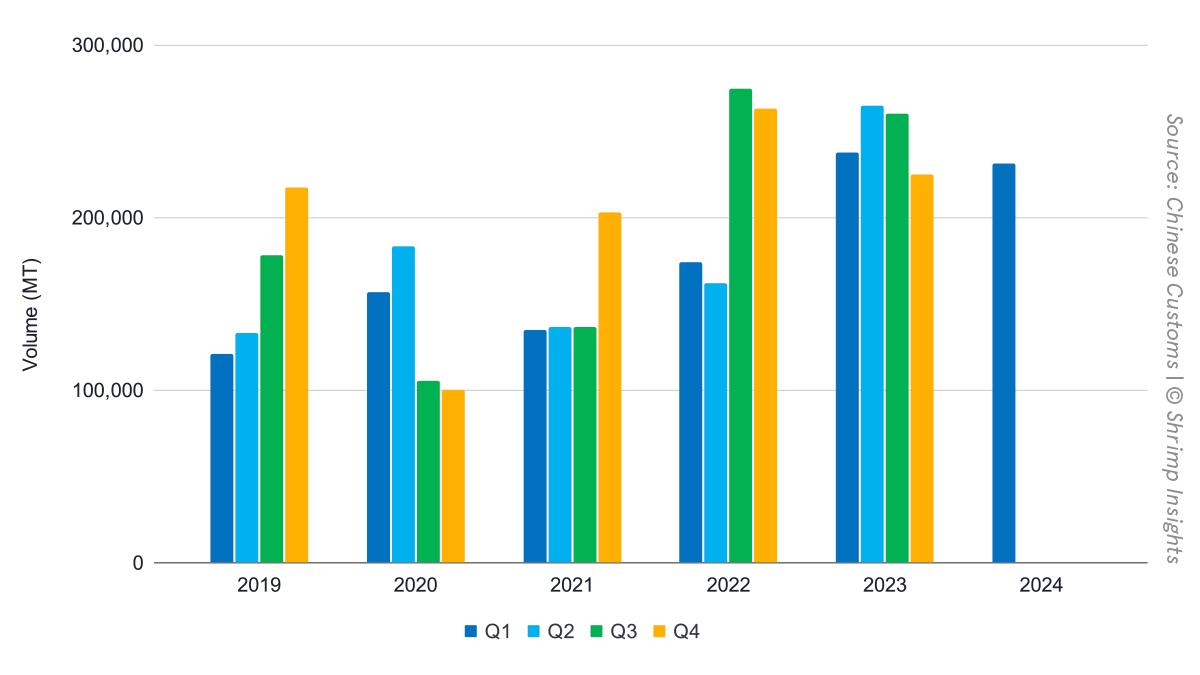 China’s quarterly direct shrimp imports 2019–2024