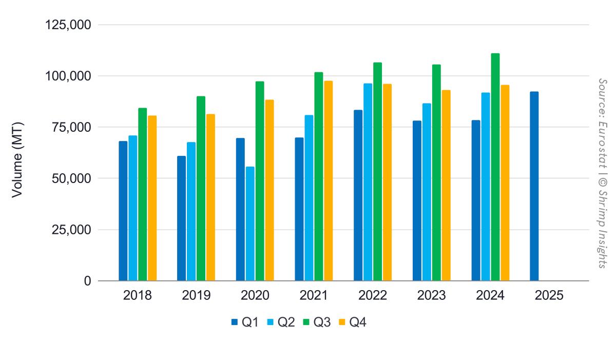 The EU’s quarterly imports of raw frozen Penaeus and value-added shrimp from Latin America, Asia, and Africa from Q1 2018 to Q1 2025