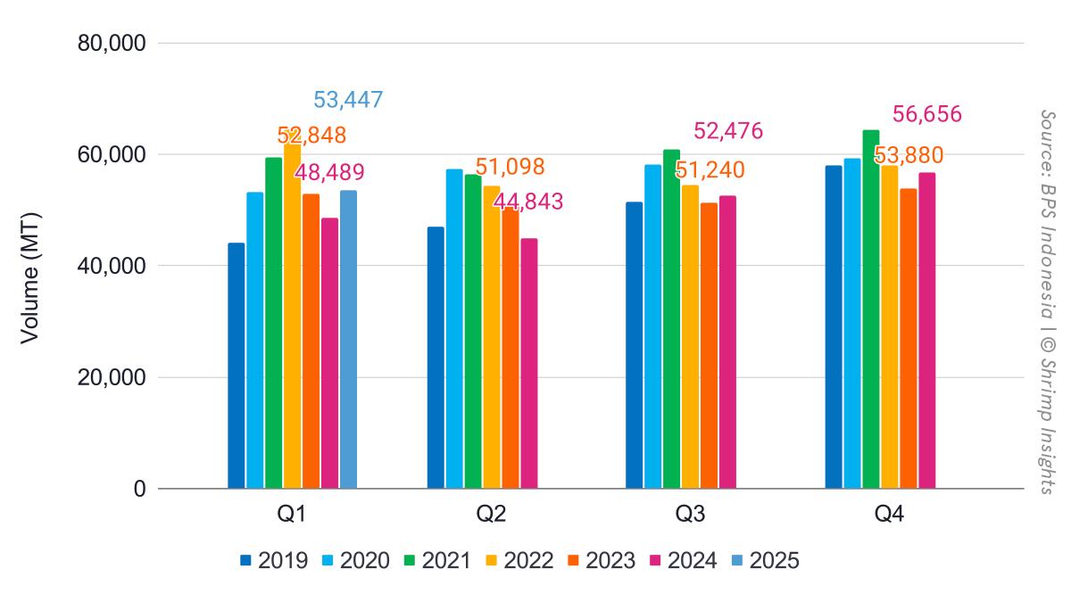 Indonesia’s shrimp exports from Q1 2019 till Q1 2025