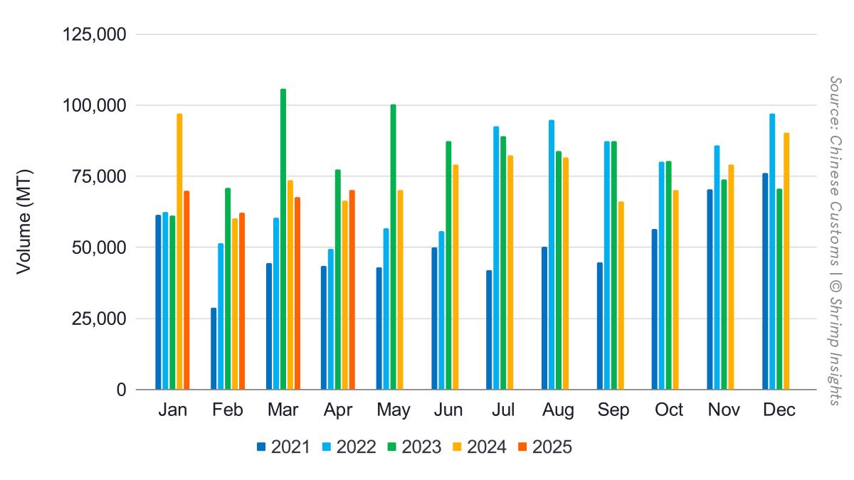 China’s monthly shrimp imports from January 2021 till April 2025