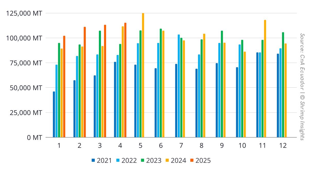 Ecuador’s monthly shrimp exports from January 2021 to April 2025