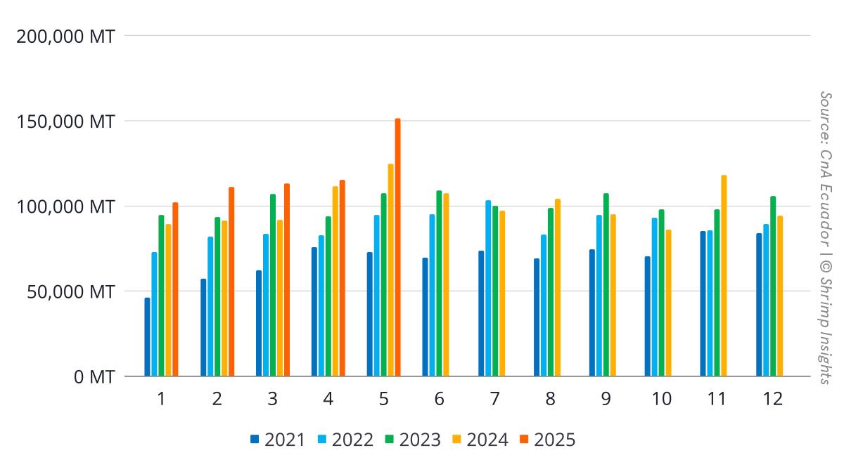 Ecuadorian shrimp exports, January 2021 – May 2025