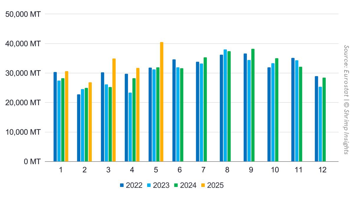 EU monthly imports of raw frozen Penaeus and value-added shrimp from Latin America, Asia, and Africa (Jan 2022 – May 2025)