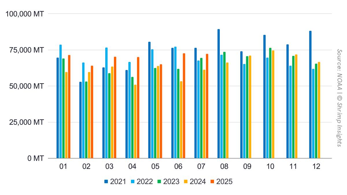 Monthly US Shrimp Imports (January 2021 – July 2025)