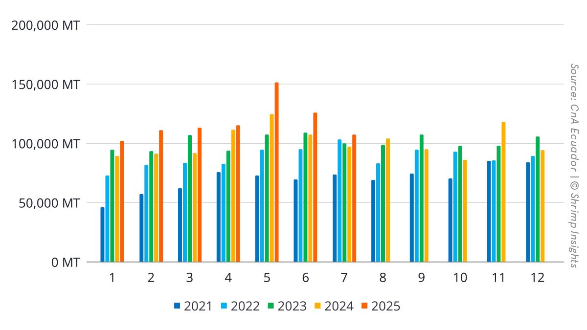 Monthly Ecuadorian Shrimp Exports (January 2021 – July 2025)