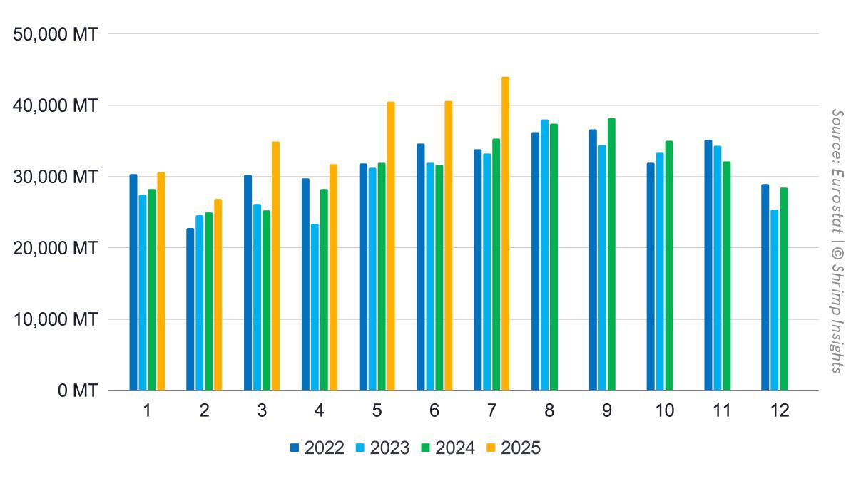 Monthly Imports of Raw Frozen Penaeus Shrimp and Value-Added Shrimp from Latin America, Asia, and Africa into the EU (January 2022 – July 2025)
