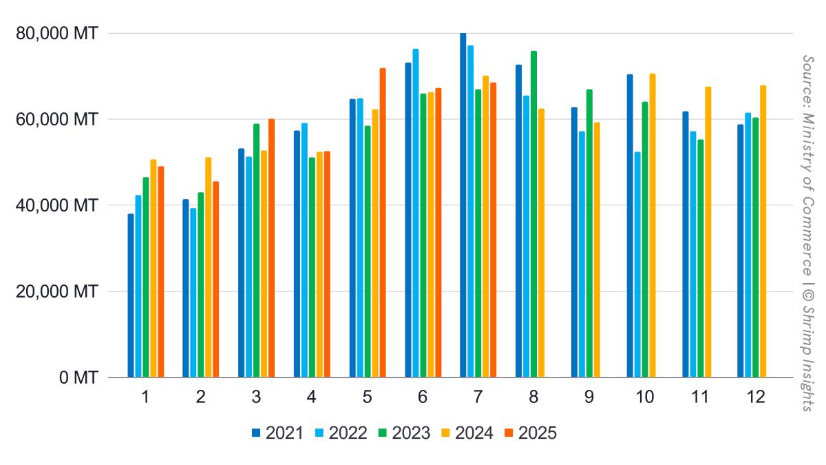 Indian Shrimp Exports (January 2021 – July 2025)