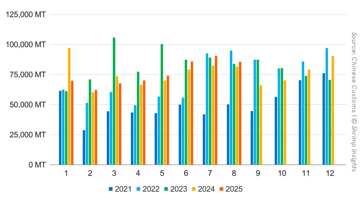 China’s Monthly Shrimp Import Volume (January 2021 – August 2025)