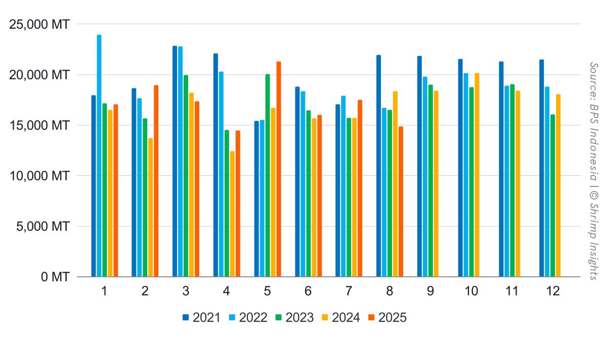 Monthly Indonesian Shrimp Exports (January 2019 – August 2025)