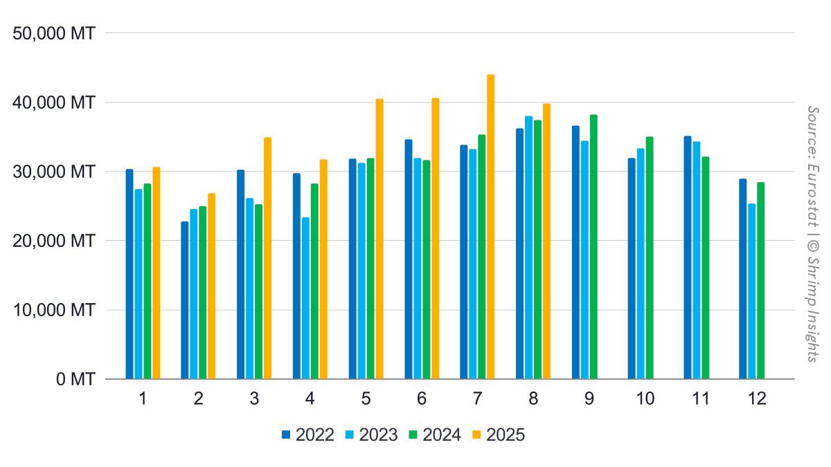 Monthly Imports of Raw Frozen Penaeus Shrimp and Value-Added Shrimp from Latin America, Asia, and Africa into the EU (January 2022 – August 2025)