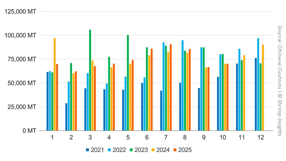 China’s Monthly Shrimp Import Volume (January 2021 – October 2025)