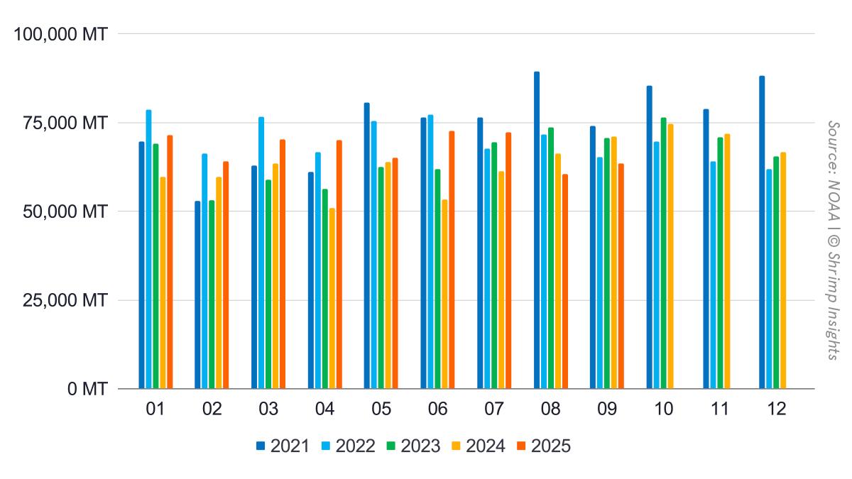 US Shrimp Imports in September 2025