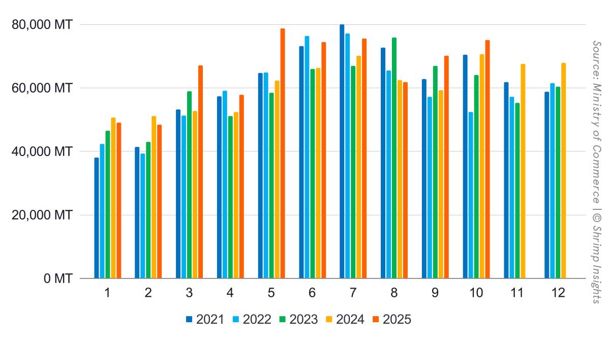 Monthly Indian Shrimp Exports (January 2021 – October 2025)