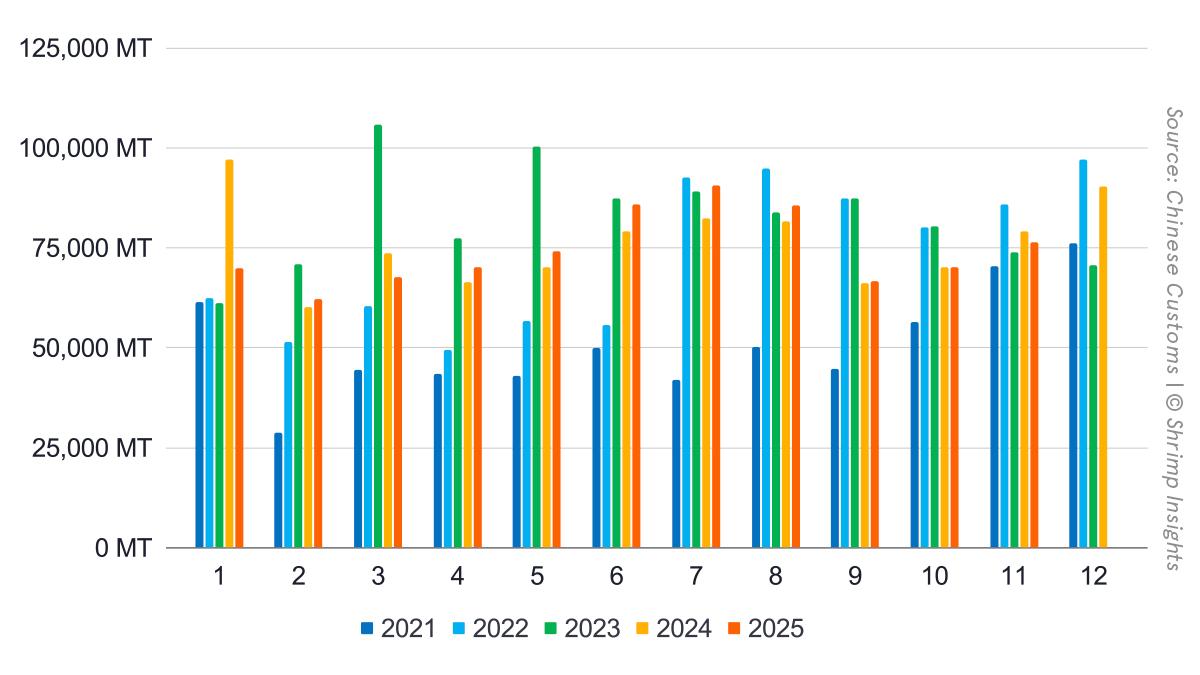 China’s Monthly Shrimp Import Volume (January 2021 – November 2025)