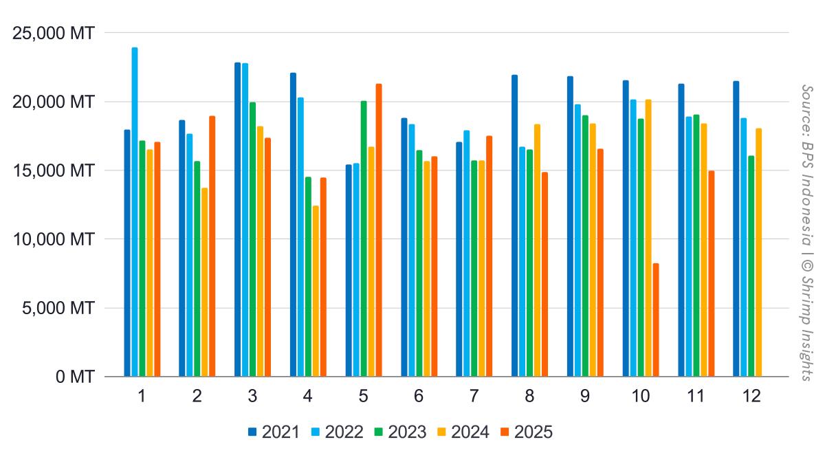 Monthly Indonesian Shrimp Exports (January 2019 – November 2025)