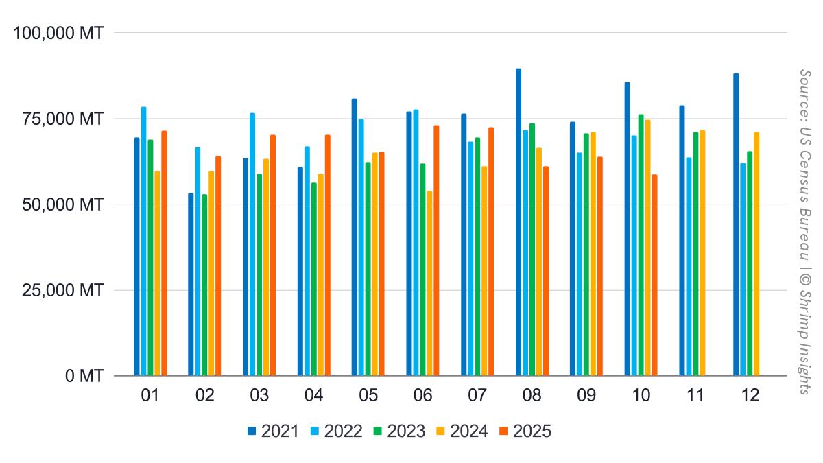 Monthly US Shrimp Imports (January 2021 – October 2025)