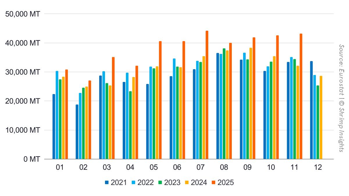 Monthly Imports of Raw Frozen Penaeus Shrimp and Value-Added Shrimp from Latin America, Asia, and Africa into the EU (January 2022 – November 2025)