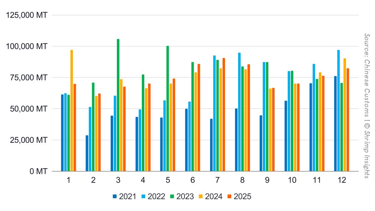 China’s Monthly Shrimp Import Volume (January 2021 – December 2025)