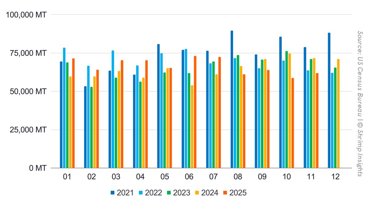 Monthly US Shrimp Imports (January 2021 – November 2025)