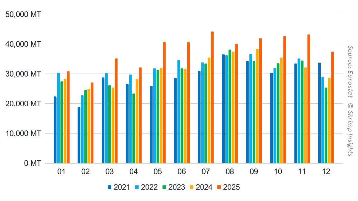 Monthly Imports of Raw Frozen Penaeus Shrimp and Value-Added Shrimp from Latin America, Asia, and Africa into the EU (January 2022 – December 2025)