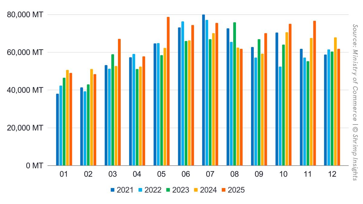 Monthly Indian Shrimp Exports (January 2021 – December 2025)