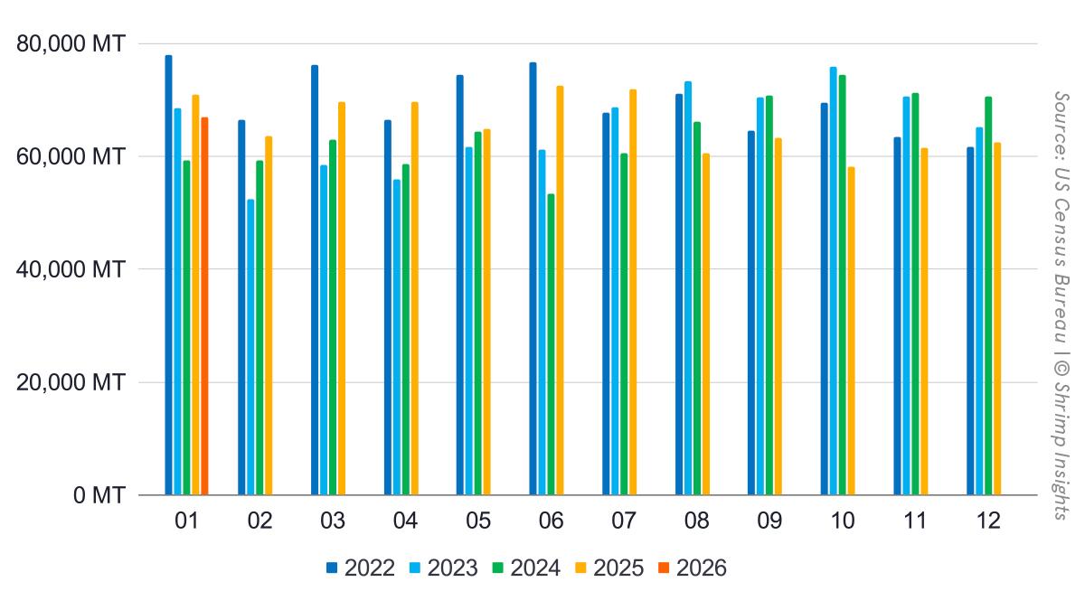 Monthly US Shrimp Imports (January 2022 – January 2026)