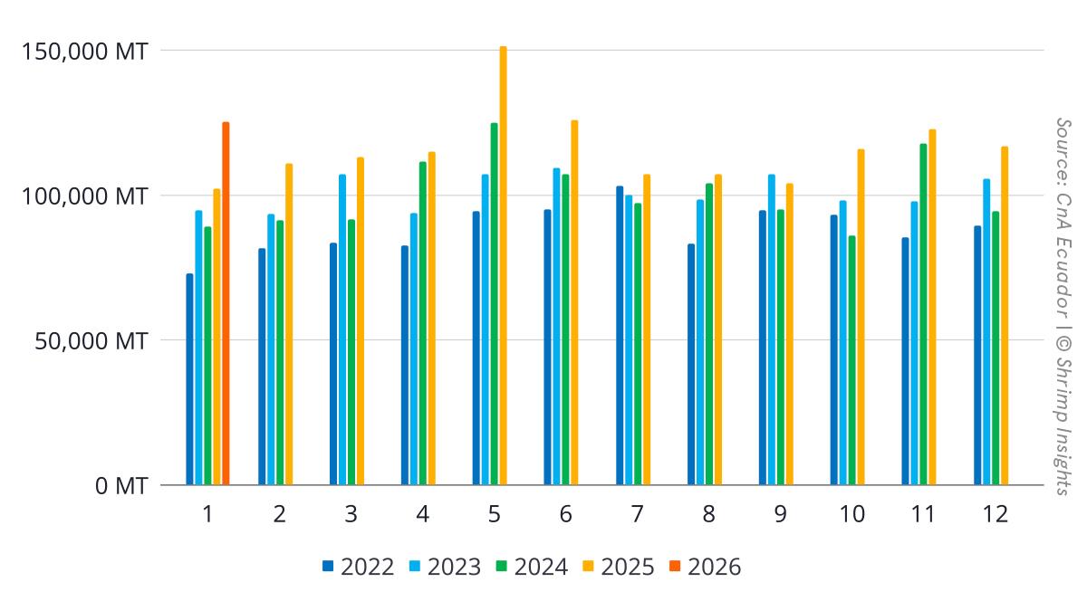 Ecuador’s Monthly Shrimp Exports (January 2022 – January 2026)