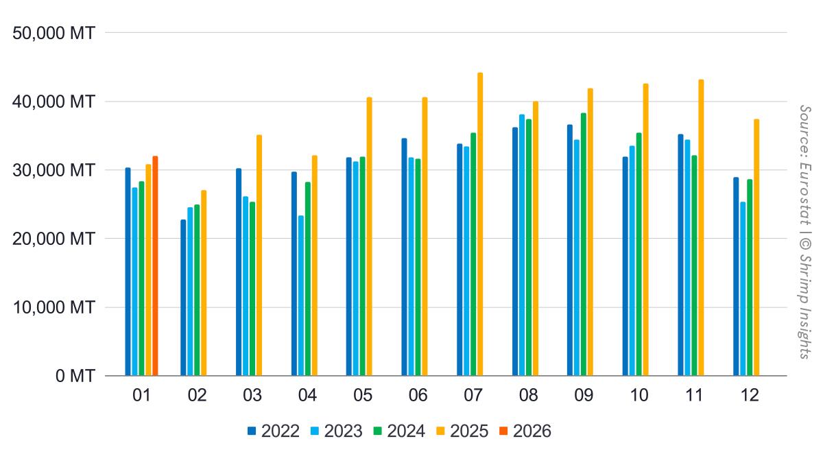 Monthly Imports of Raw Frozen Penaeus Shrimp and Value-Added Shrimp from Latin America, Asia, and Africa into the EU (January 2022 – January 2026)