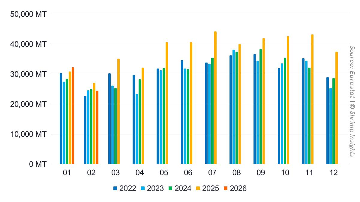 Monthly Imports of Raw Frozen Penaeus Shrimp and Value-Added Shrimp from Latin America, Asia, and Africa into the EU (January 2022 – February 2026)