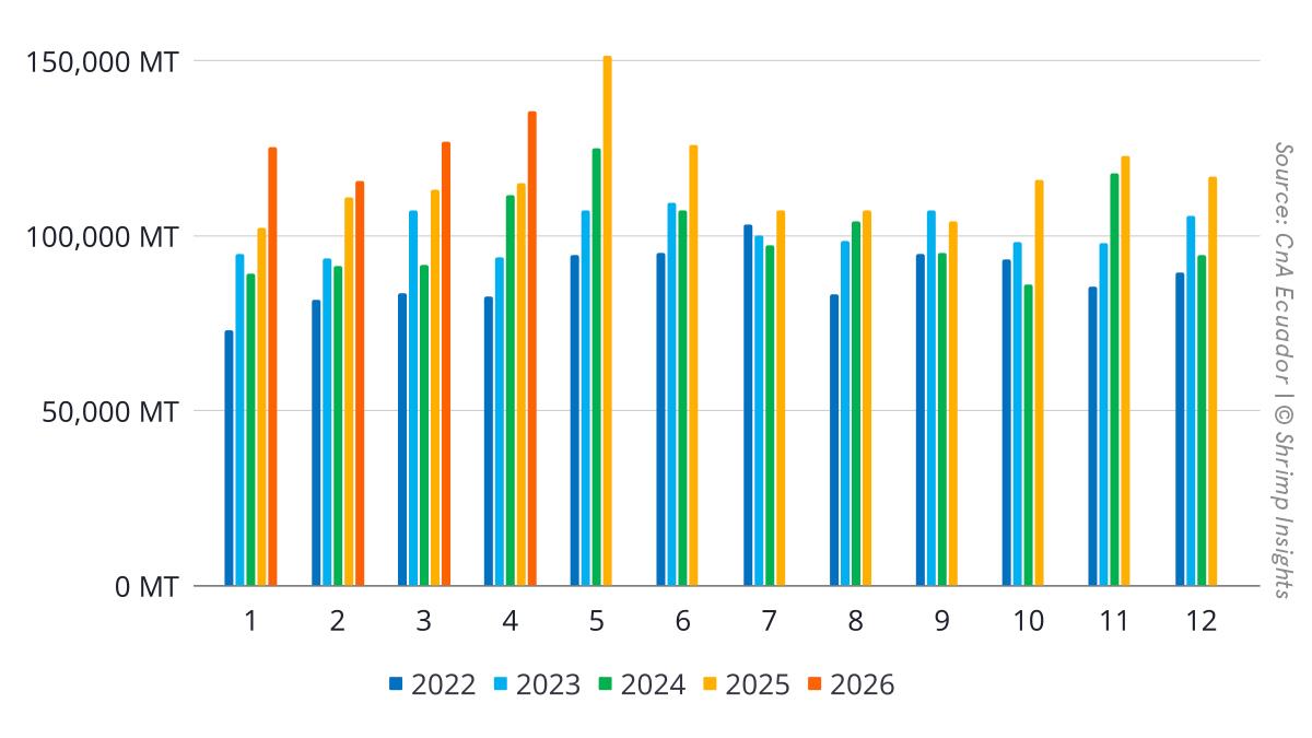 Ecuador’s Monthly Shrimp Exports (January 2022 – April 2026)