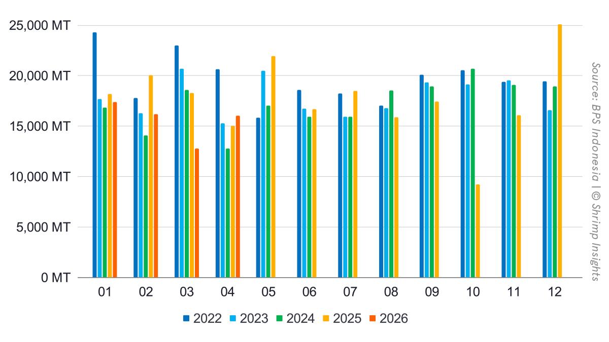 Monthly Indonesian Shrimp Exports (January 2022 – April 2026)