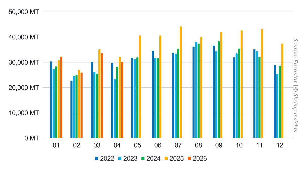 Monthly Imports of Raw Frozen Penaeus Shrimp and Value-Added Shrimp from Latin America, Asia, and Africa into the EU (January 2022 – April 2026)