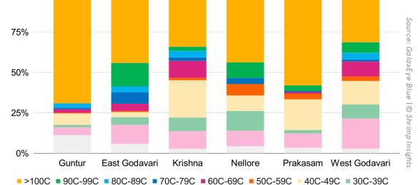 Size distribution of stocked ponds in six coastal districts of Andhra Pradesh as of 28th February 2025