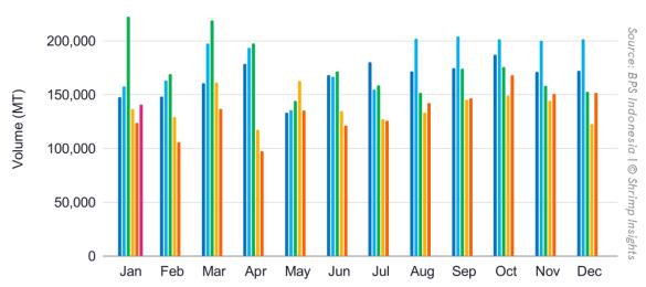 Indonesia’s Shrimp Exports from January 2019 till January 2025