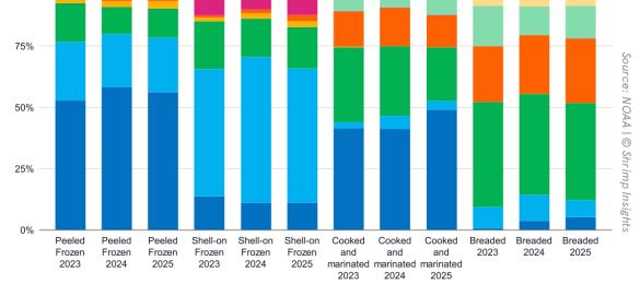 The US' suppliers per major product category comparing Q1 2023, 2024, and 2025