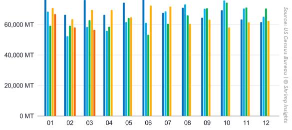 Monthly US Shrimp Imports (January 2022 – March 2026)